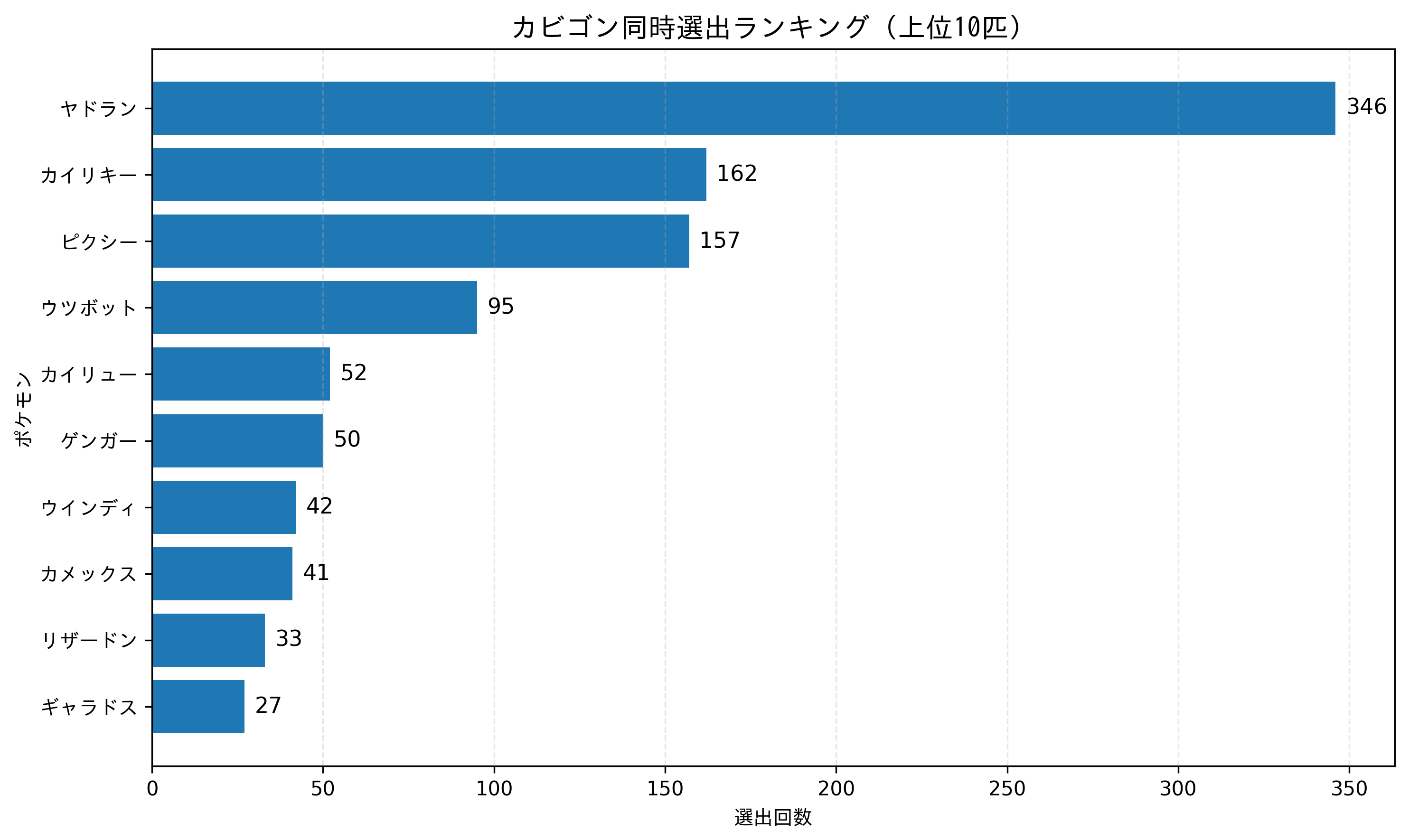 カビゴン同時選出ランキング